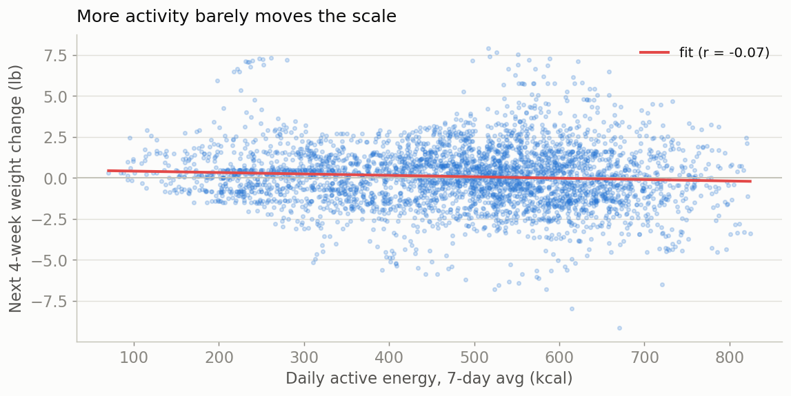 7-day activity vs next four weeks' weight change