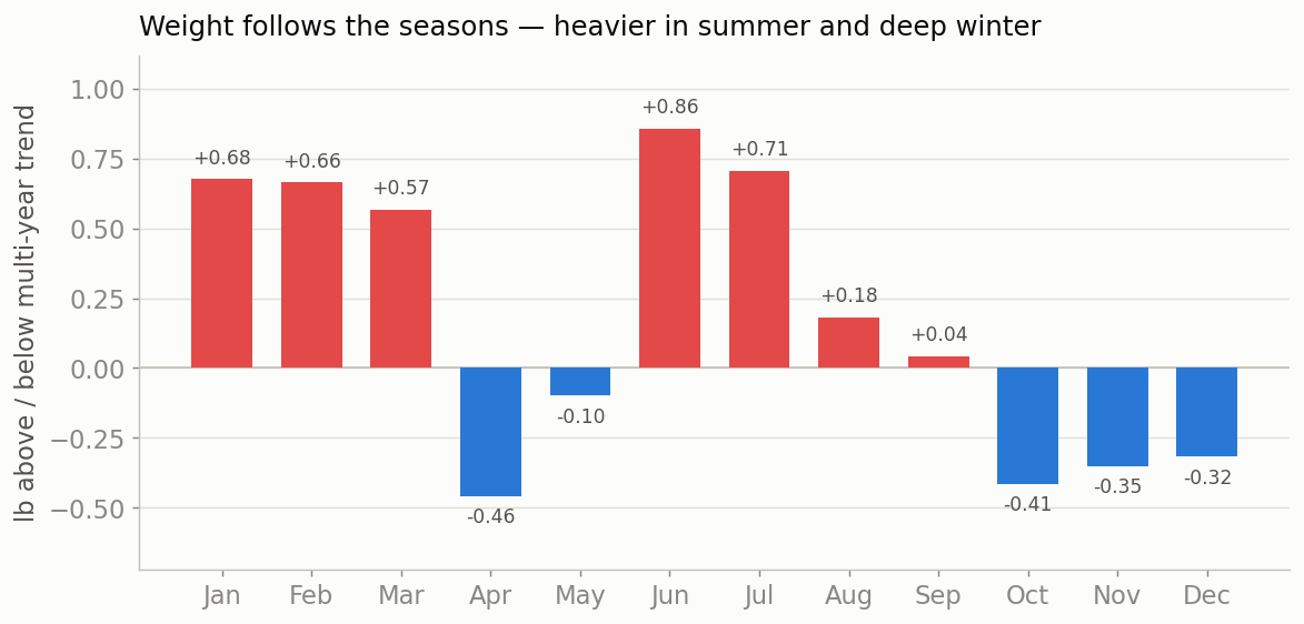 Weight relative to trend, by month