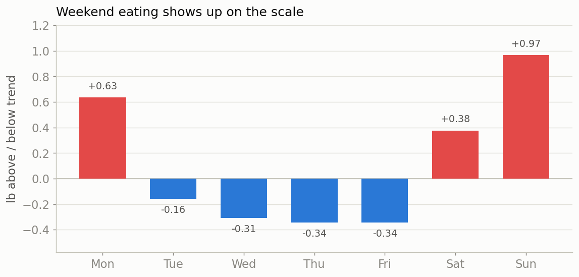 Weight above or below trend, by day of week