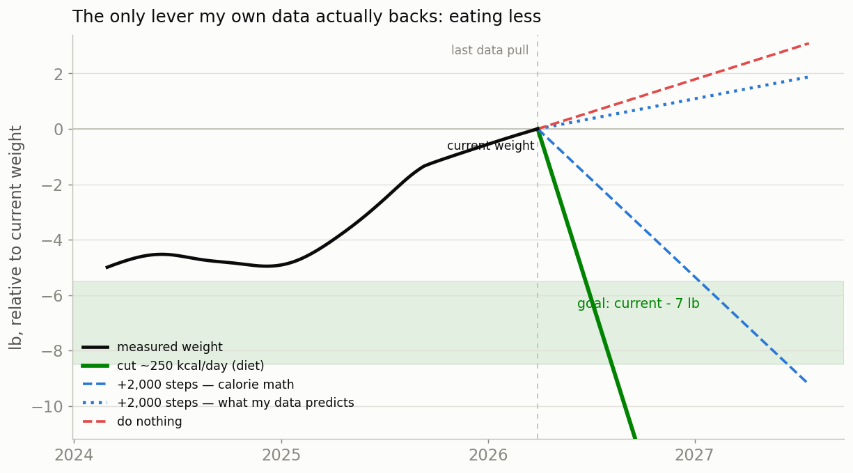 Measured weight and four projections