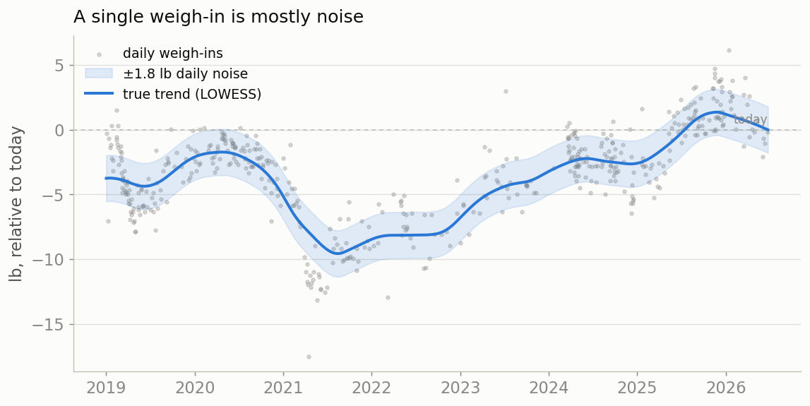 Individual weigh-ins vs the LOWESS trend